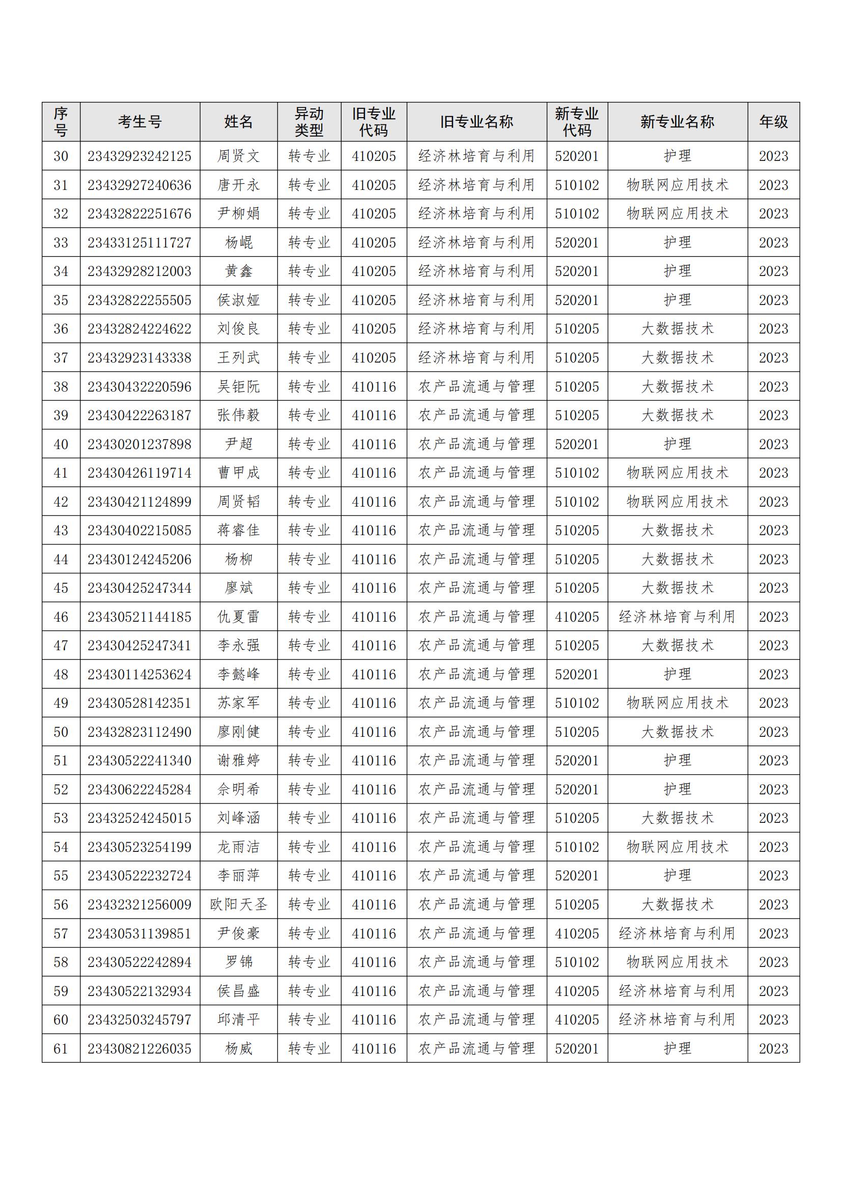 （衡科院发〔2024〕2号）关于白思喆等104位同学转专业处理学生名单公示_02.jpg