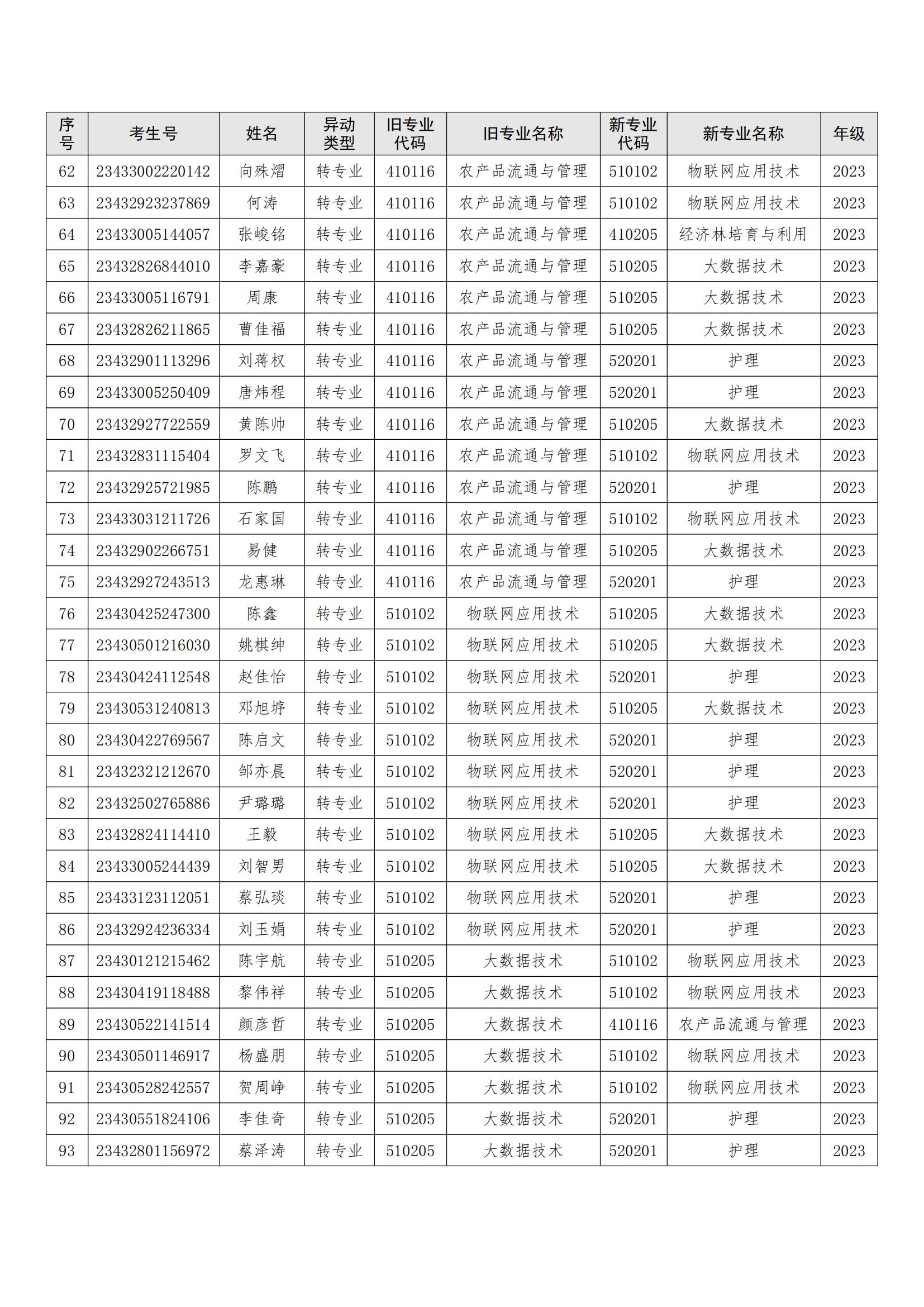 （衡科院发〔2024〕2号）关于白思喆等104位同学转专业处理学生名单公示_03.jpg