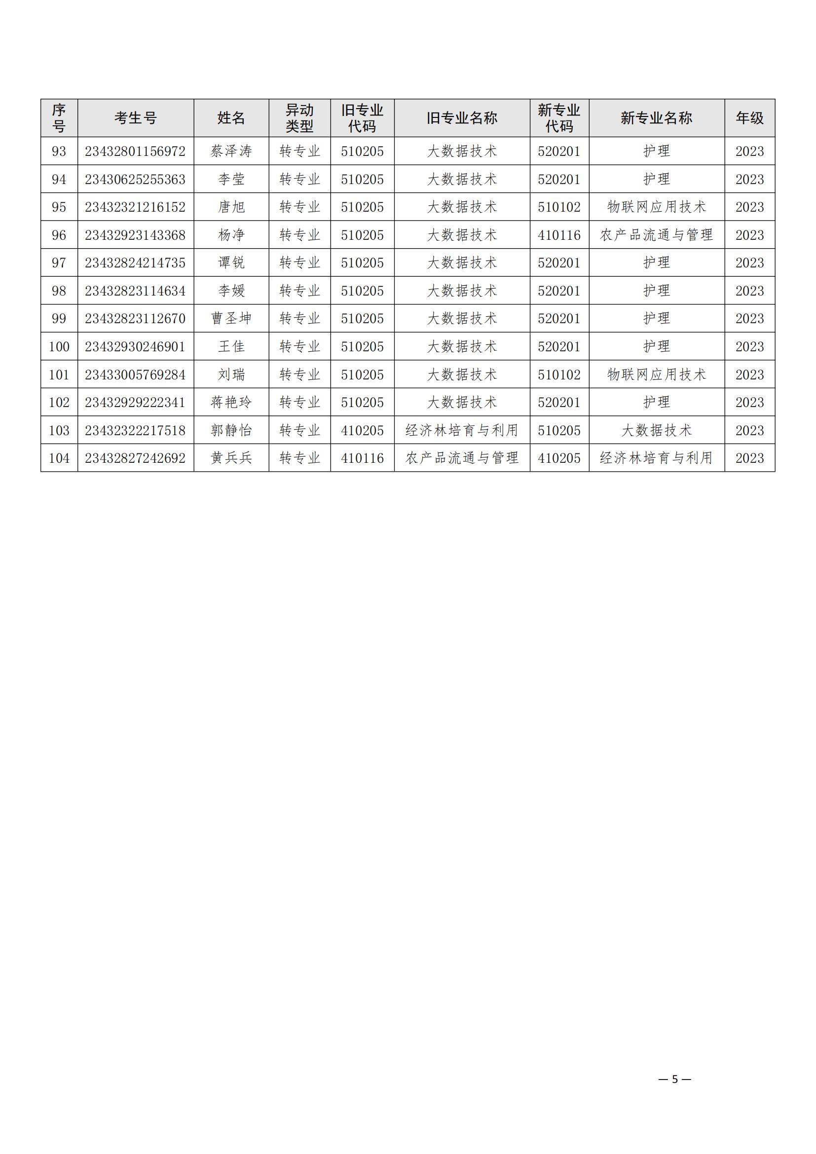 （衡科院发〔2024〕2号）关于同意白思喆等104位同学转专业的决定_04.jpg