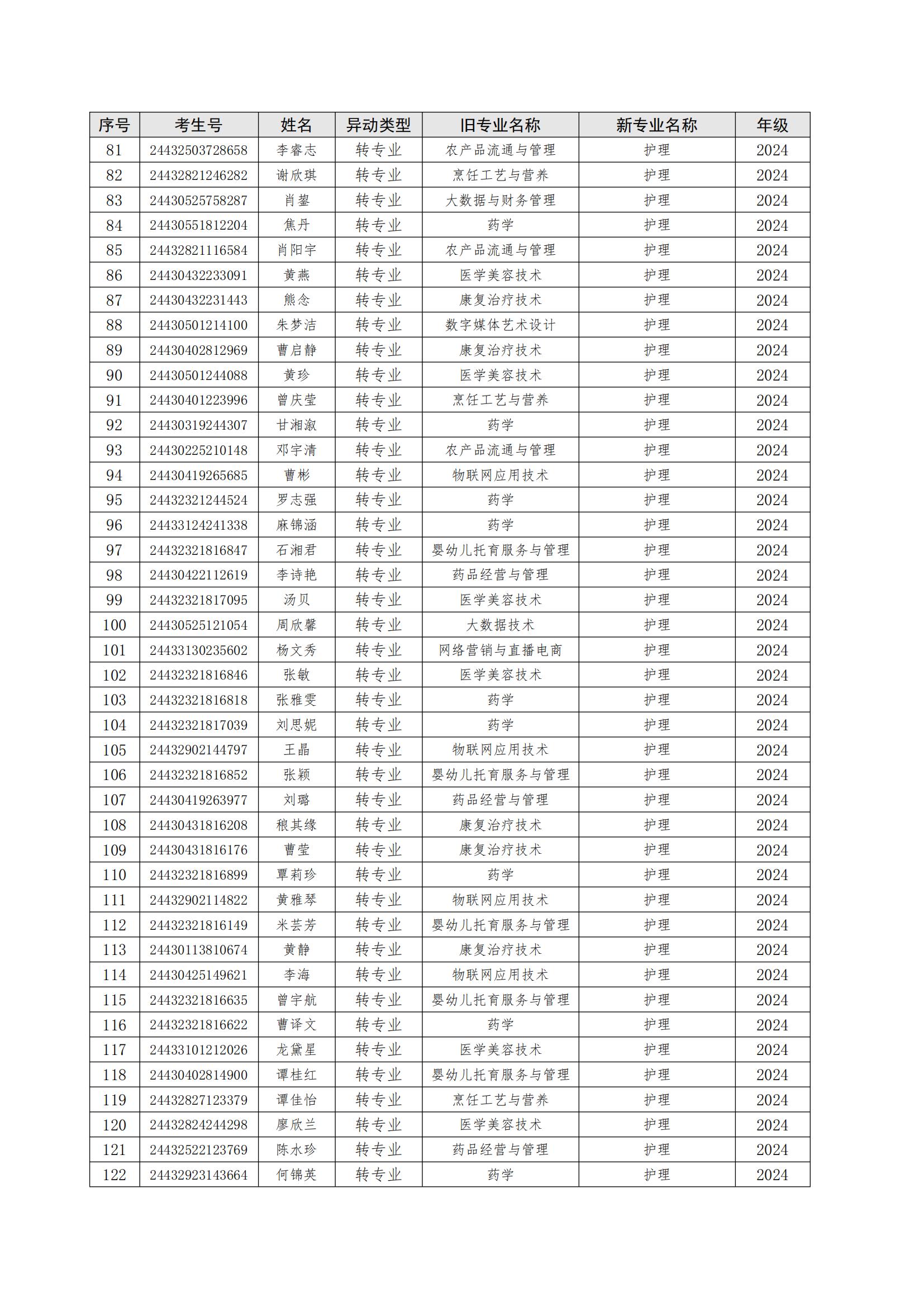 关于朱美霞等506位同学转专业处理学生名单公示_03.jpg