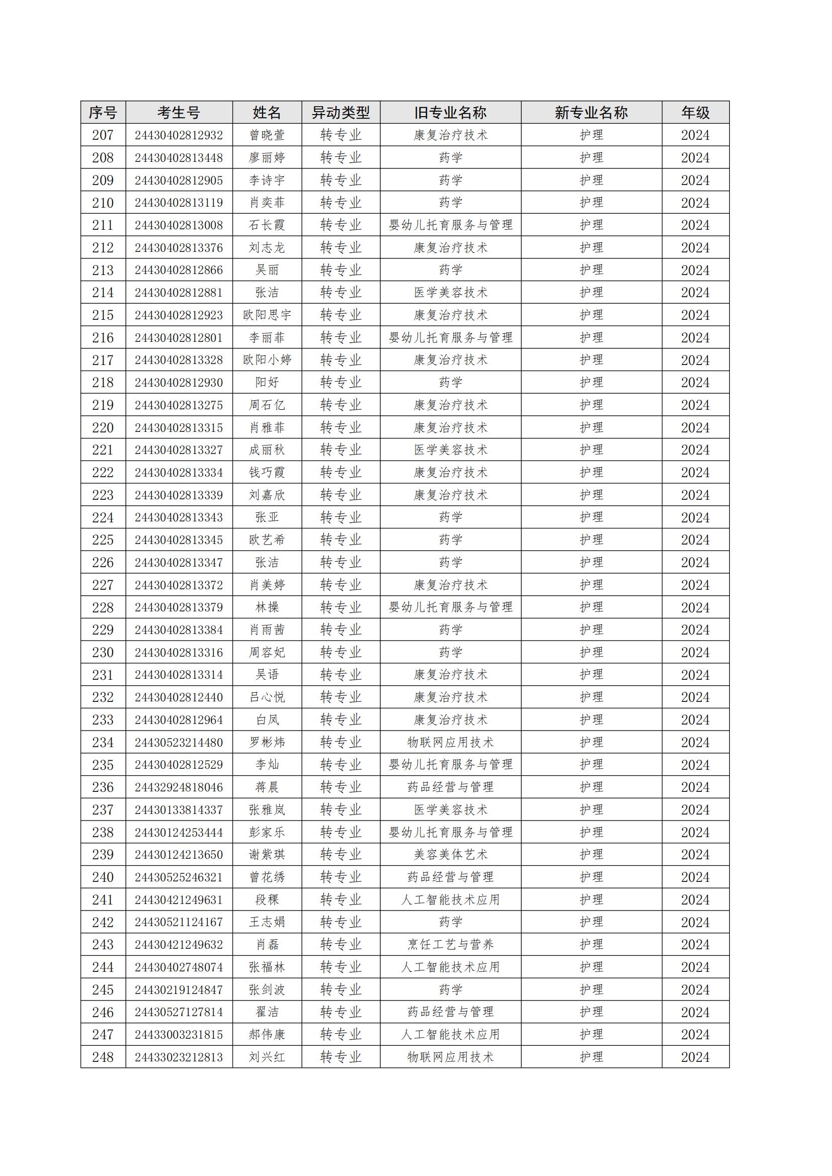关于朱美霞等506位同学转专业处理学生名单公示_06.jpg