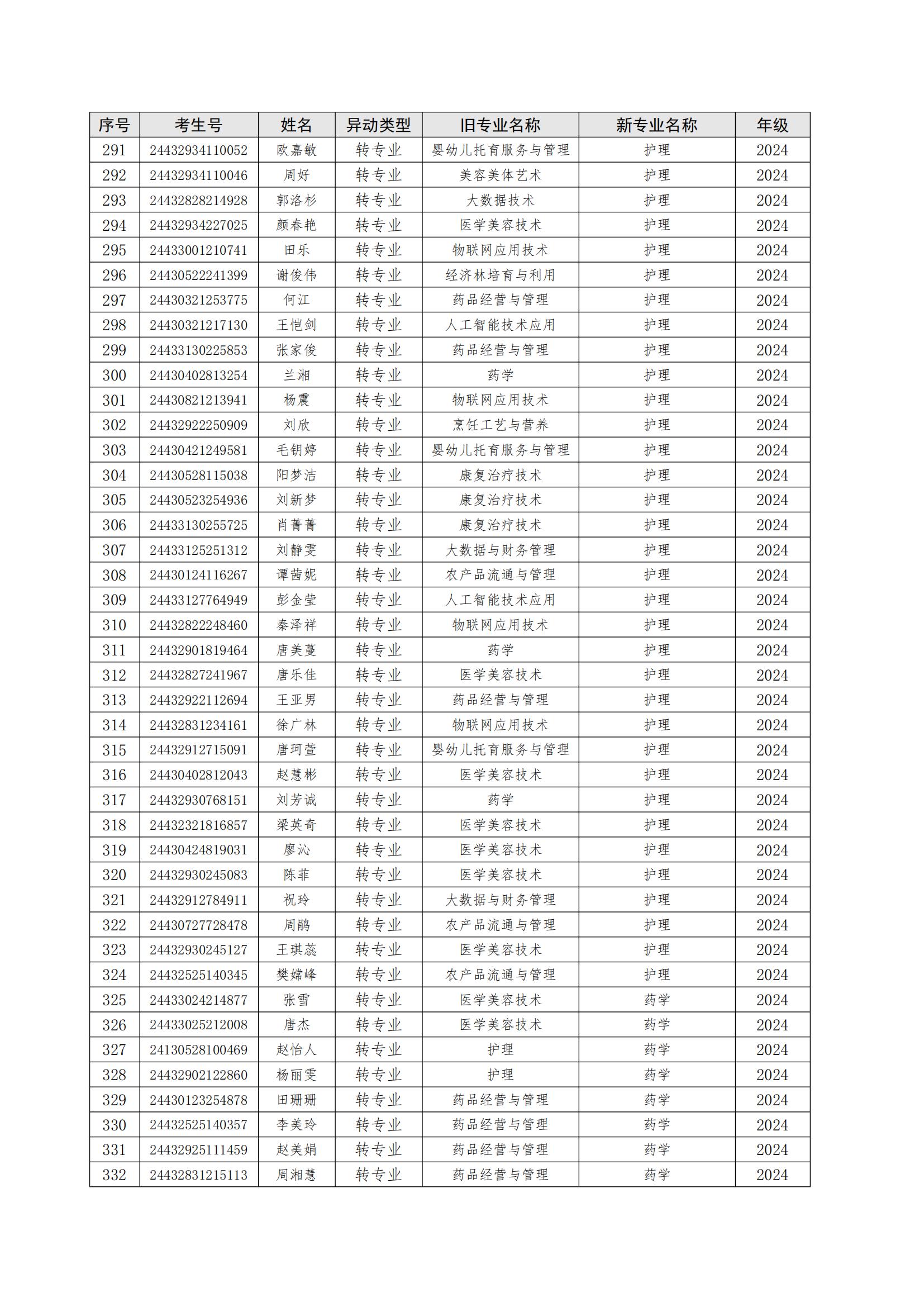 关于朱美霞等506位同学转专业处理学生名单公示_08.jpg