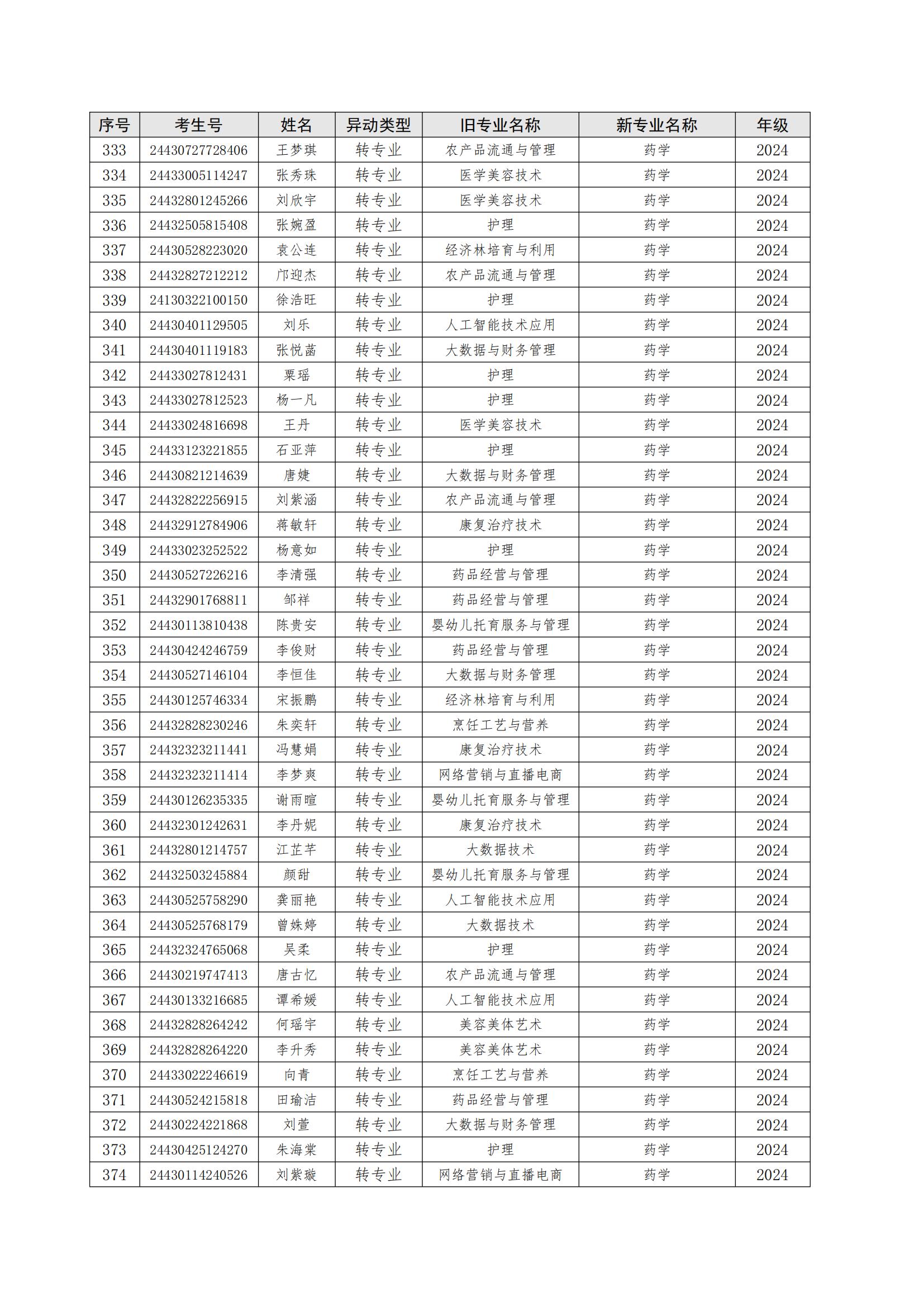 关于朱美霞等506位同学转专业处理学生名单公示_09.jpg
