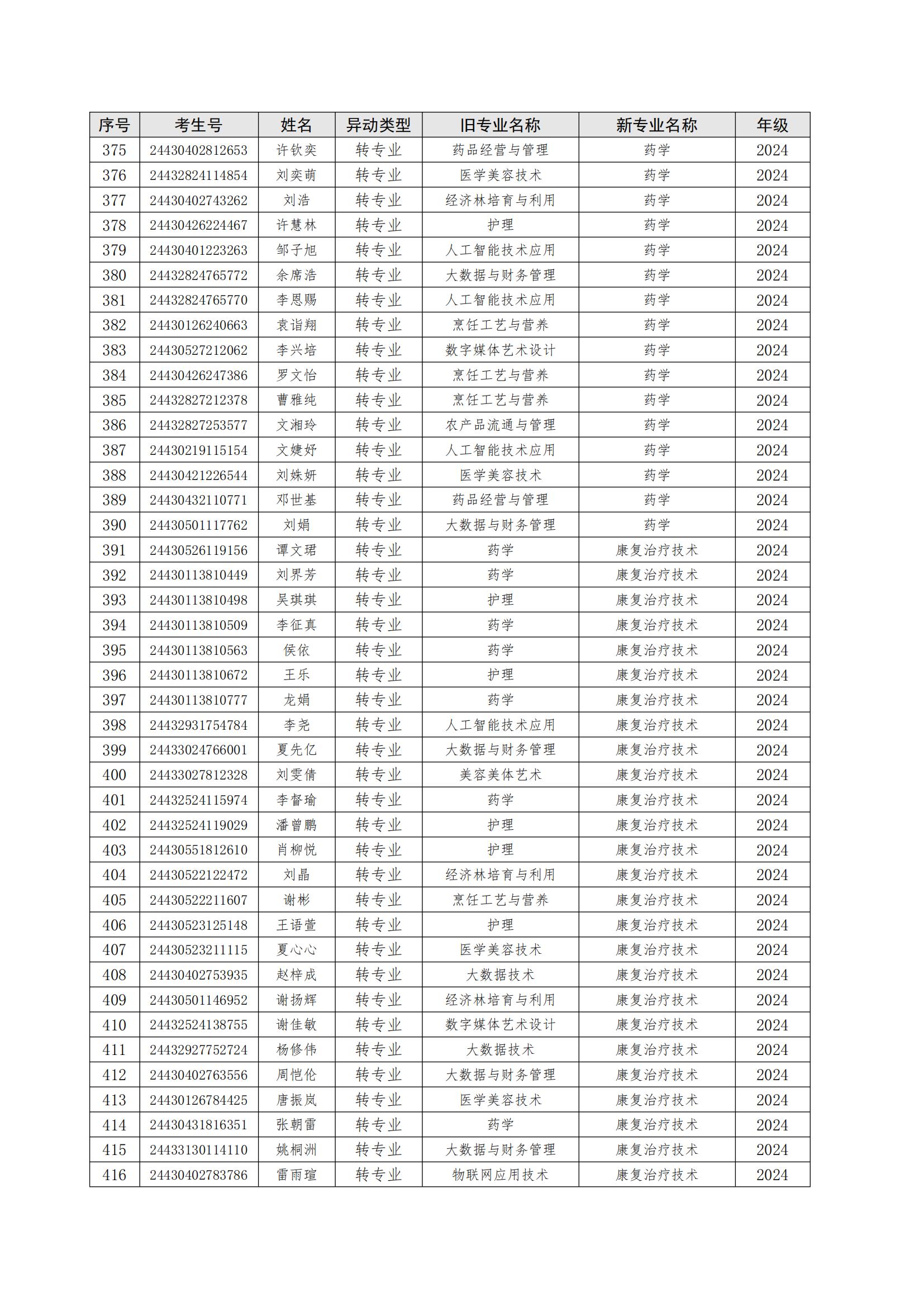 关于朱美霞等506位同学转专业处理学生名单公示_10.jpg