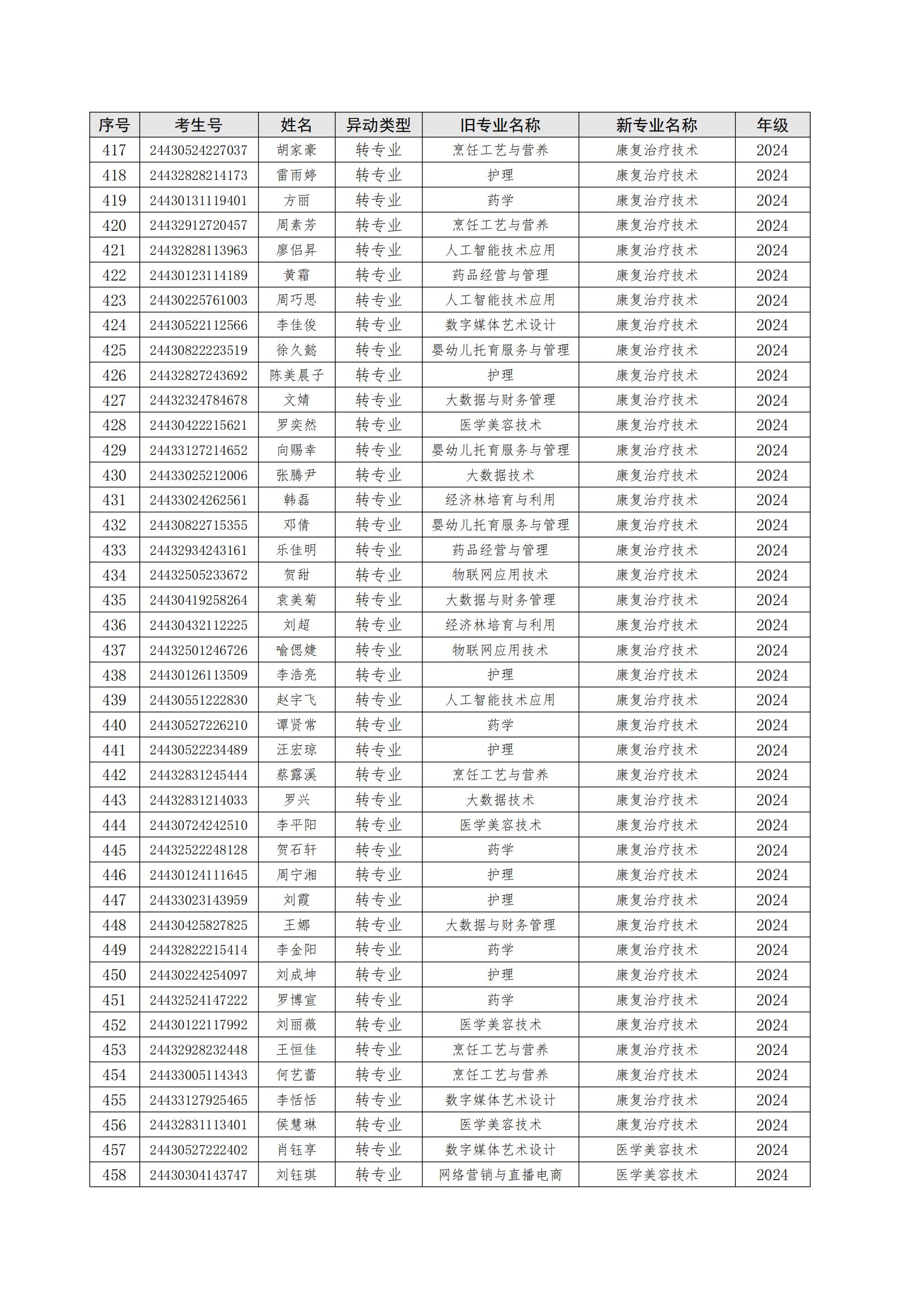 关于朱美霞等506位同学转专业处理学生名单公示_11.jpg
