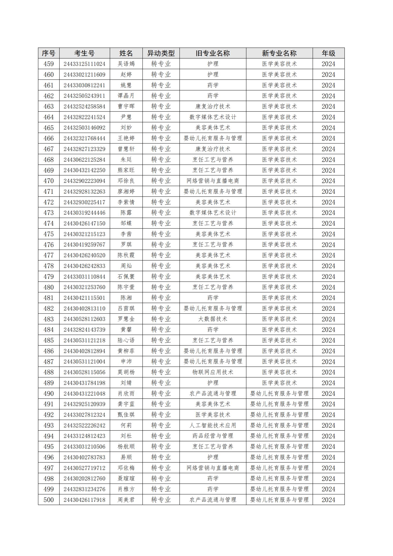 关于朱美霞等506位同学转专业处理学生名单公示_12.jpg