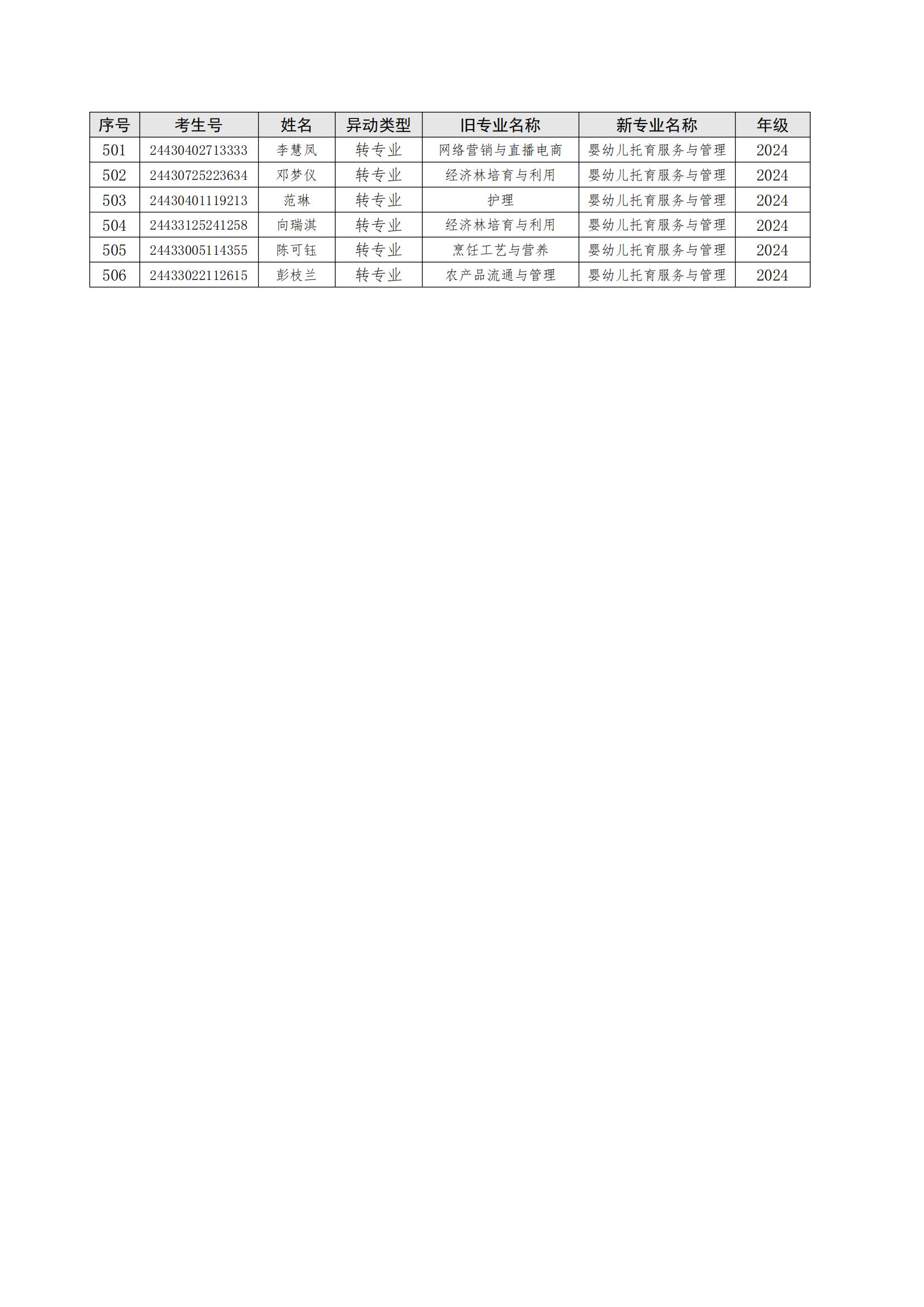 关于朱美霞等506位同学转专业处理学生名单公示_13.jpg