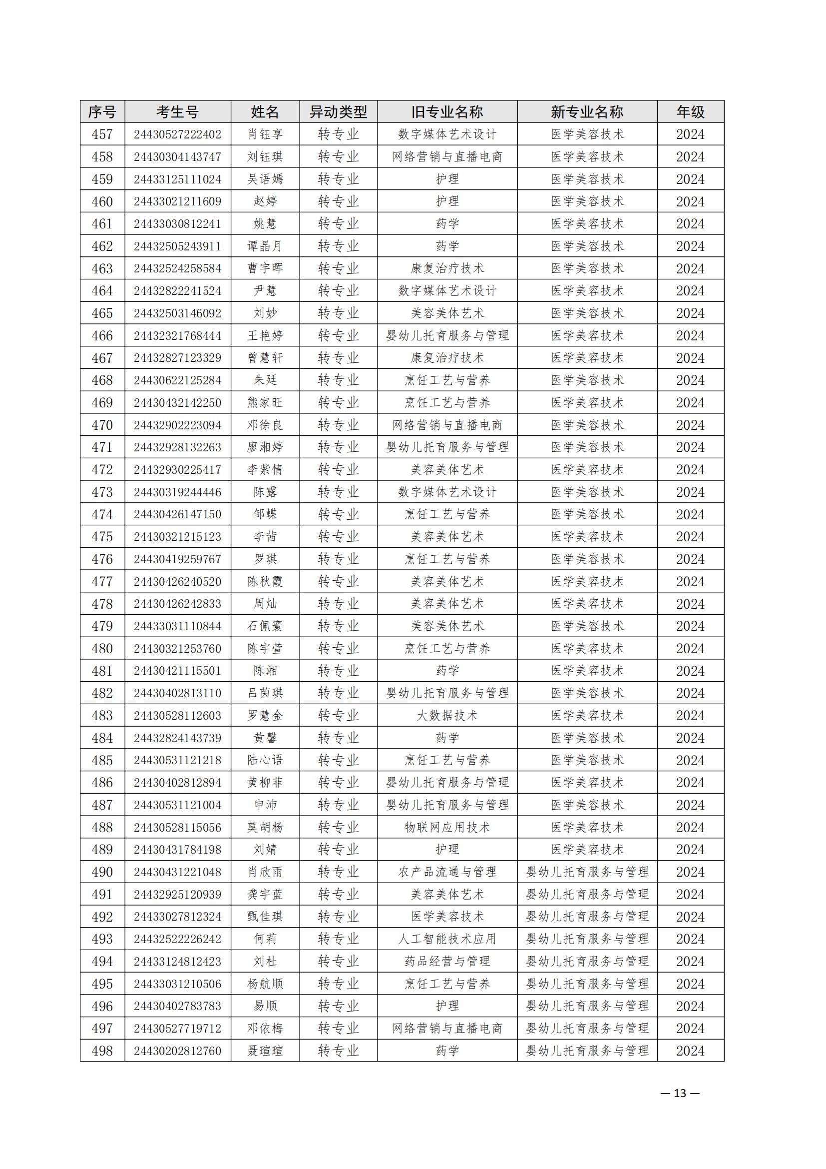 （衡科院学管〔2025〕1号）关于同意朱美霞等506位同学转专业的决定_12.jpg