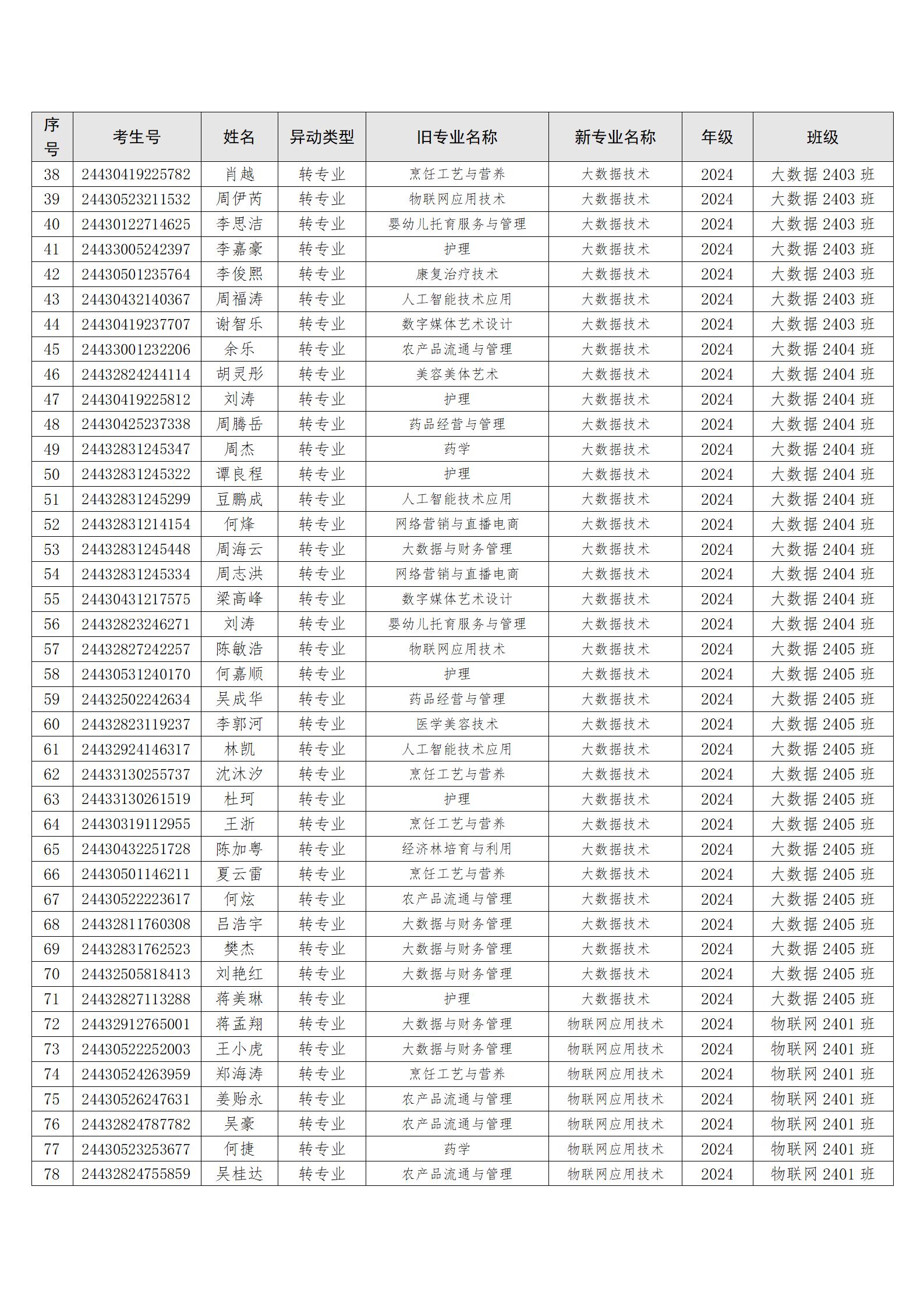 （转入信工）关于孙山等212位同学转专业处理学生名单公示_03.jpg