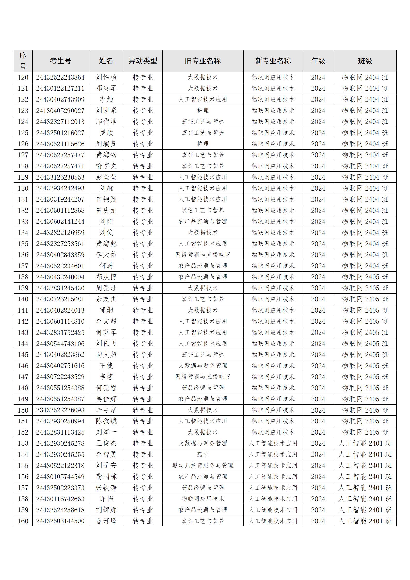 （转入信工）关于孙山等212位同学转专业处理学生名单公示_05.jpg