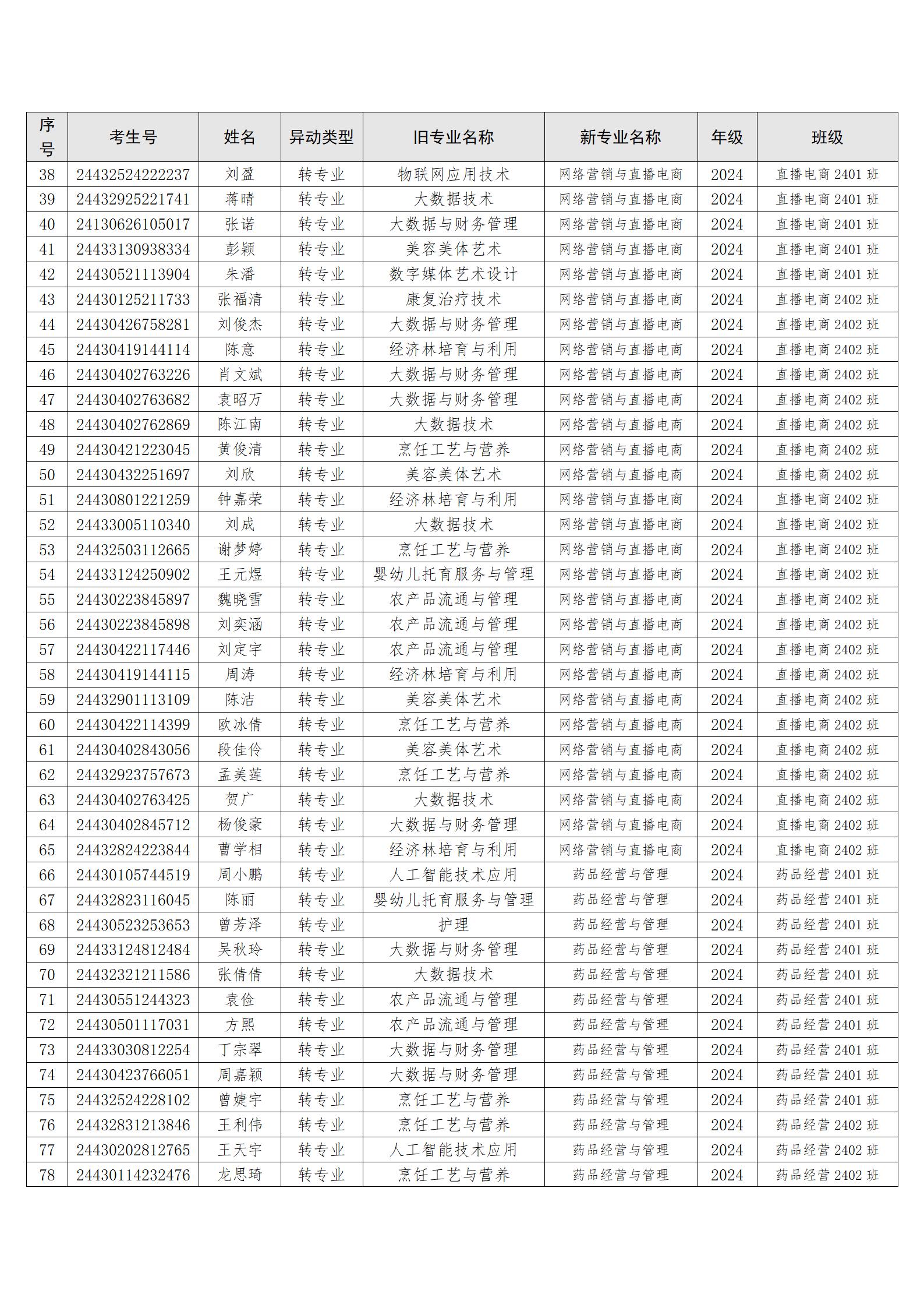 （转入经管）关于欧阳亮希等160位同学转专业处理学生名单公示_03.jpg