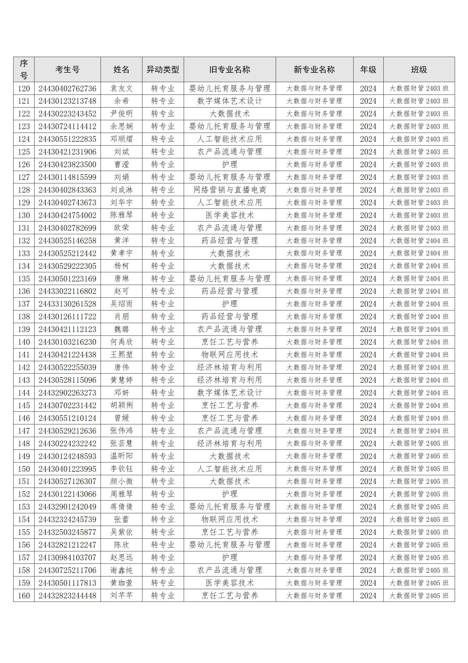 （转入经管）关于欧阳亮希等160位同学转专业处理学生名单公示_05.jpg