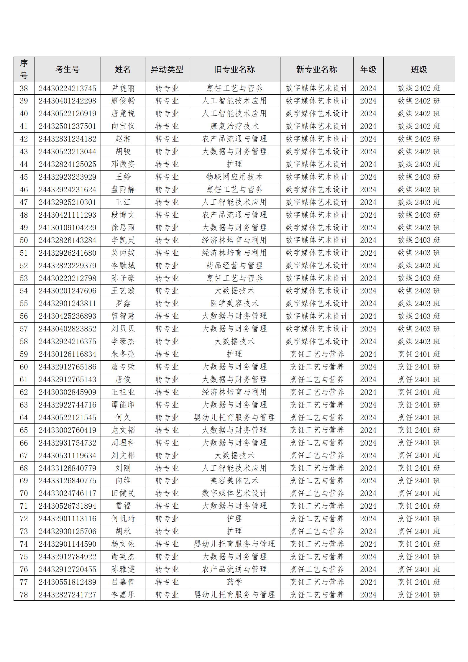 （转入人文）关于周超林等135位同学转专业处理学生名单公示_03.jpg