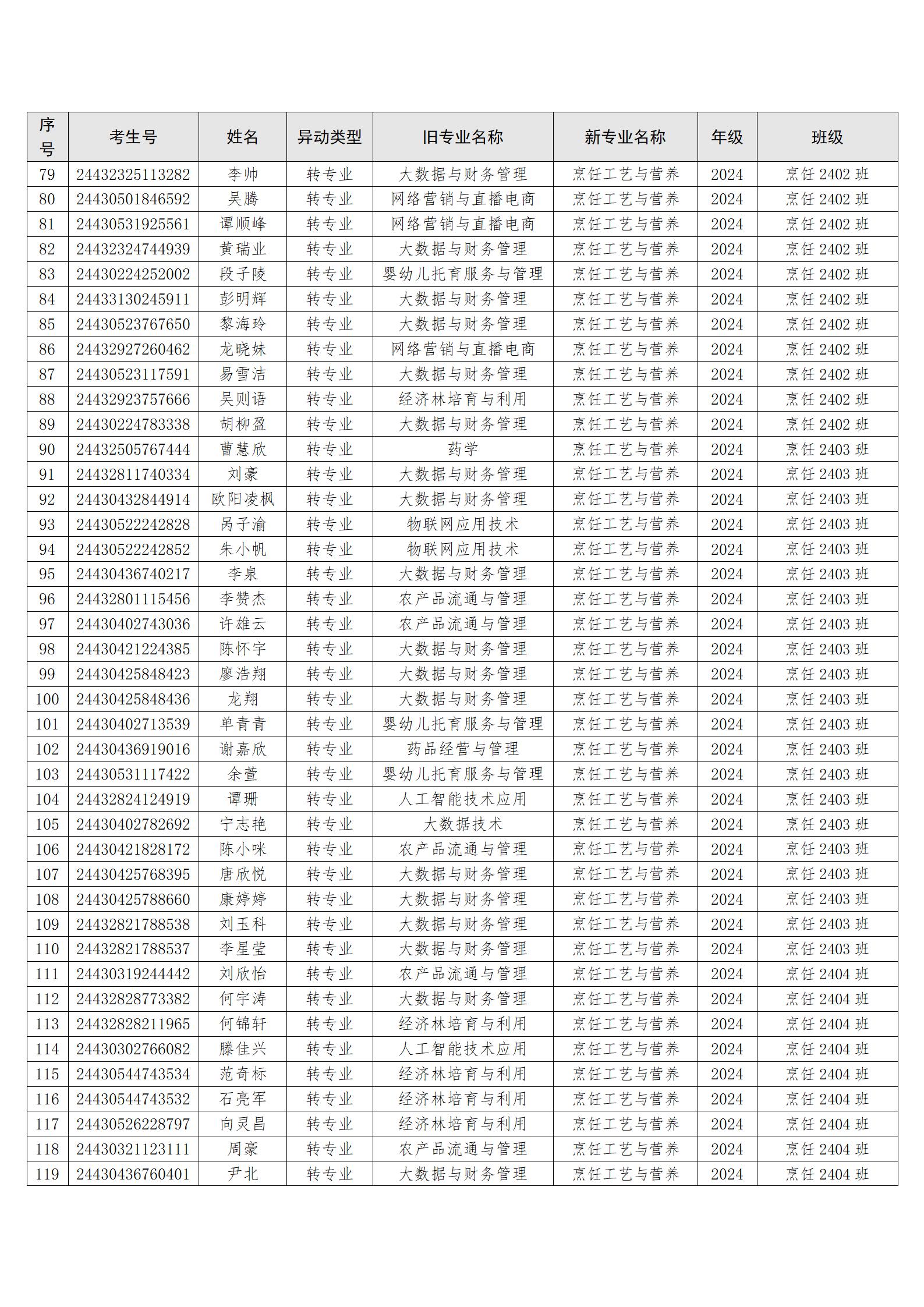 （转入人文）关于周超林等135位同学转专业处理学生名单公示_04.jpg
