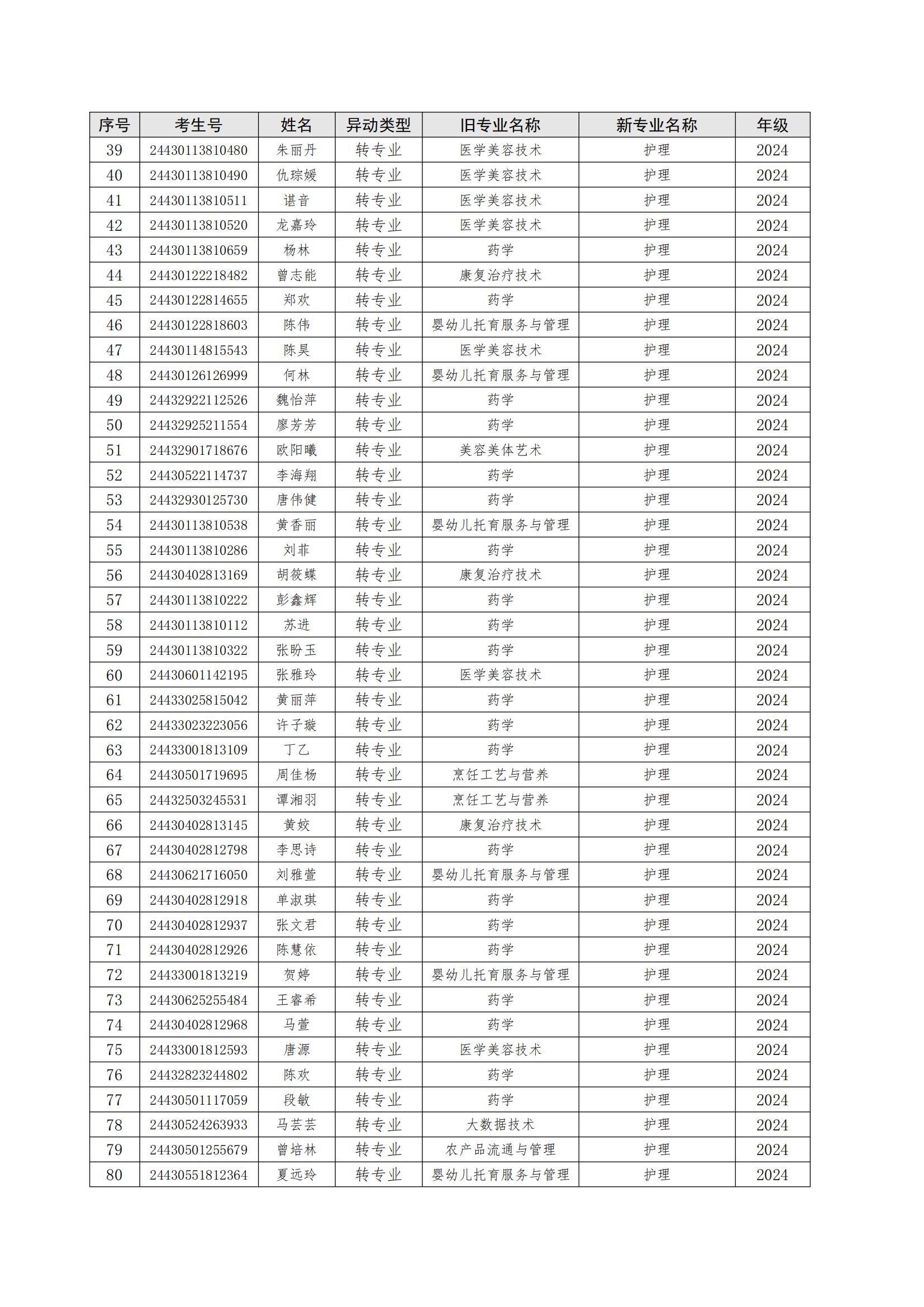 关于朱美霞等506位同学转专业处理学生名单公示_02.jpg