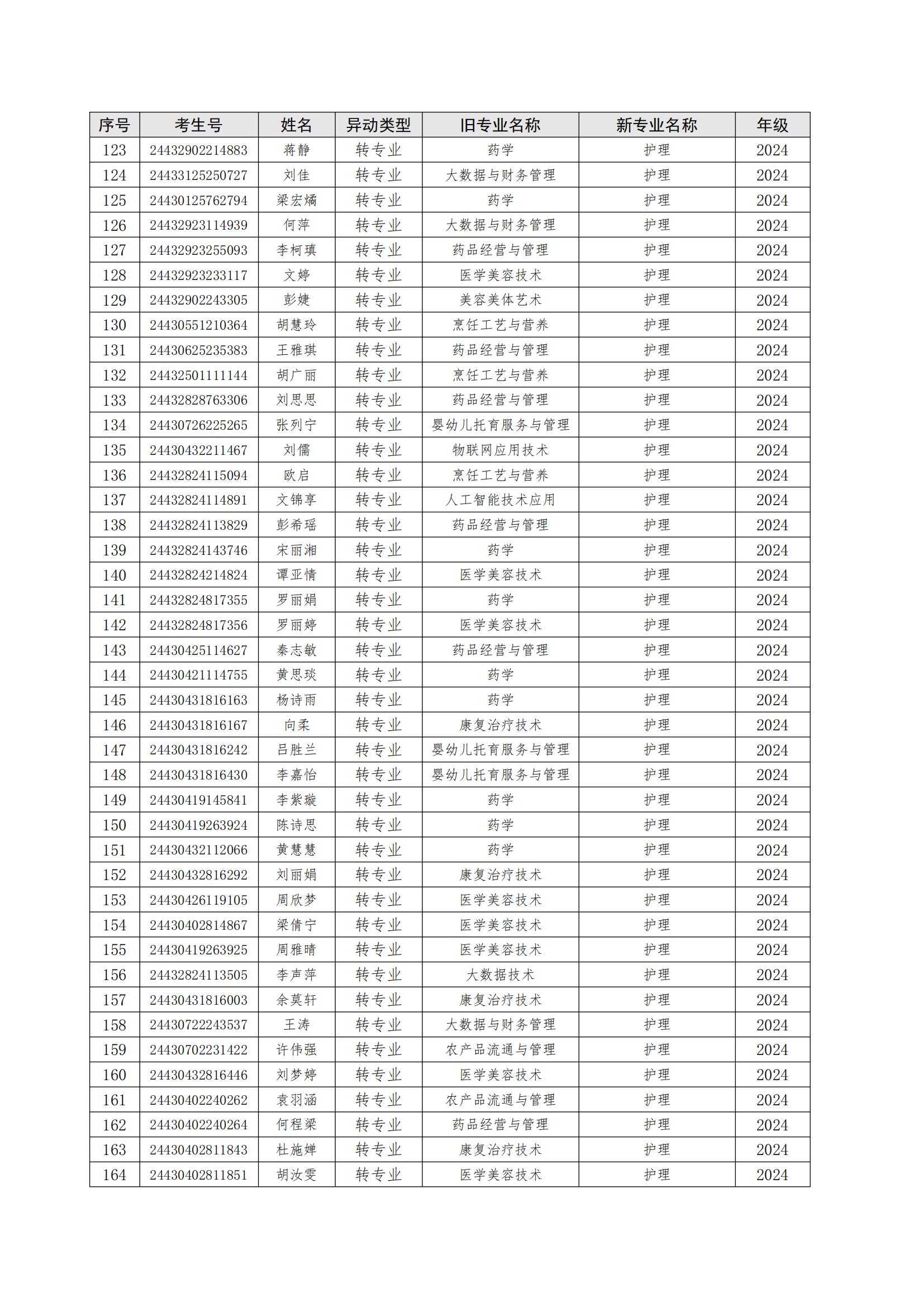 关于朱美霞等506位同学转专业处理学生名单公示_04.jpg