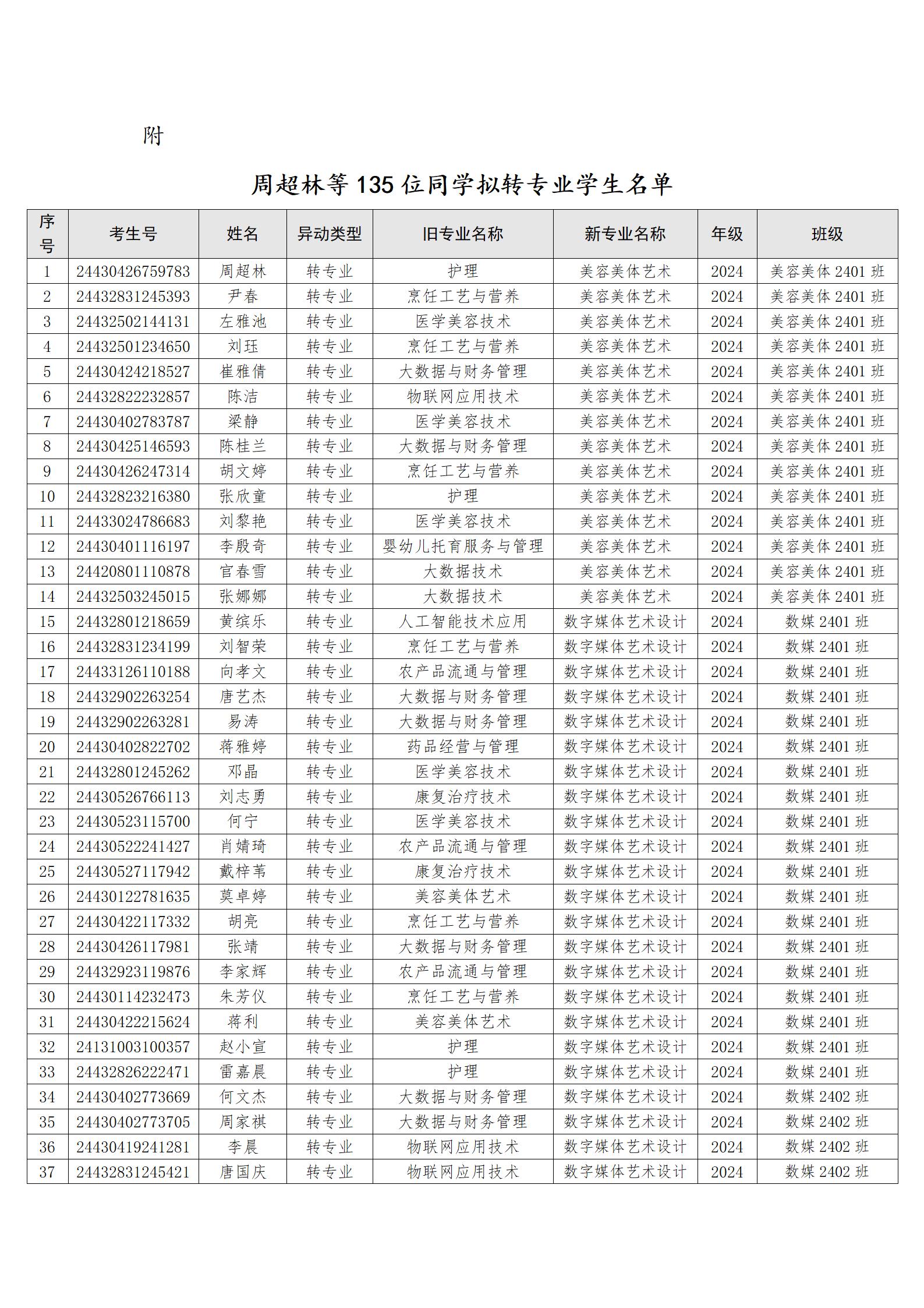 （转入人文）关于周超林等135位同学转专业处理学生名单公示_02.jpg